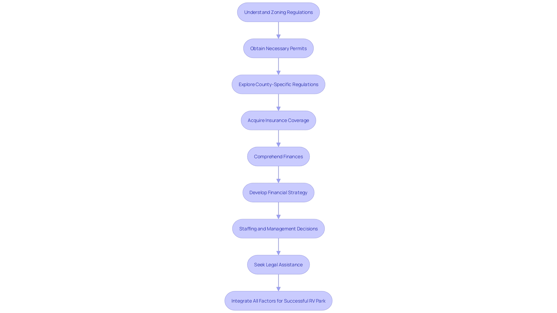 Flowchart: Steps for Establishing and Managing an RV Park in New Mexico