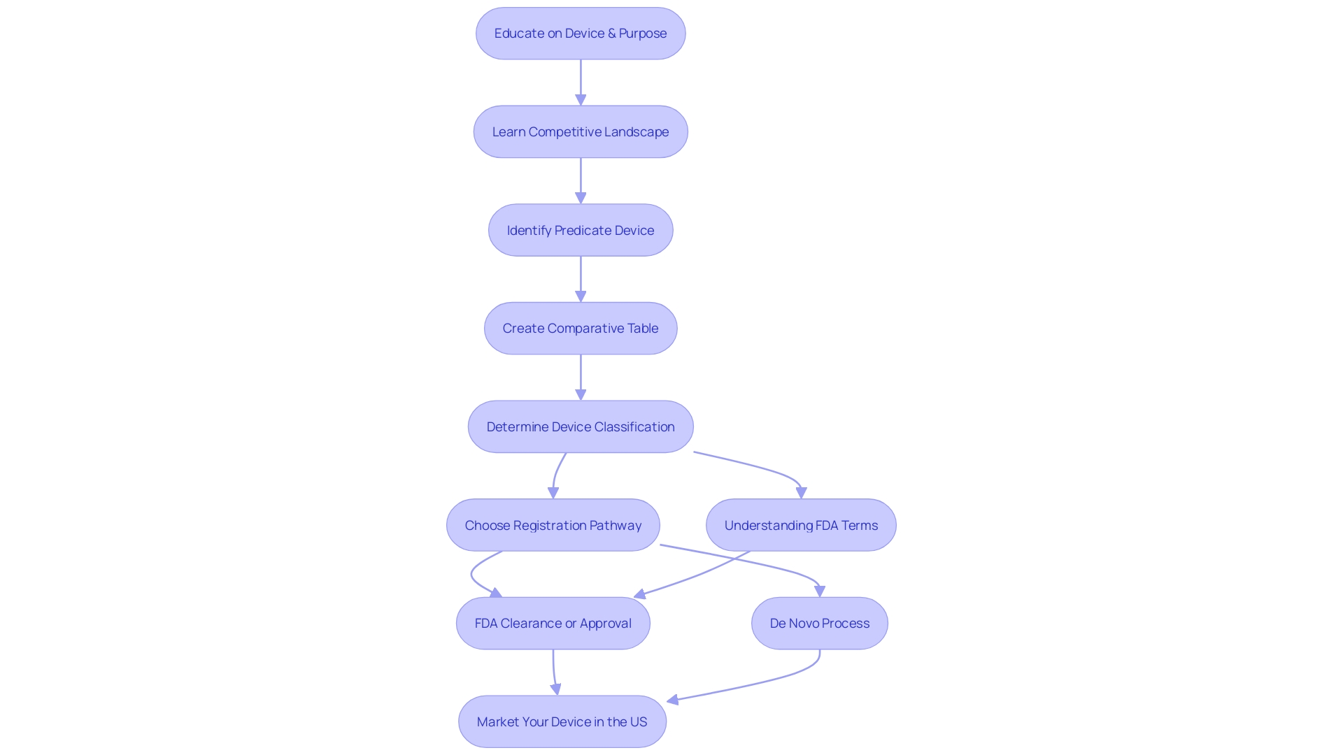 Flowchart: Steps for FDA 510(k) Submission Process