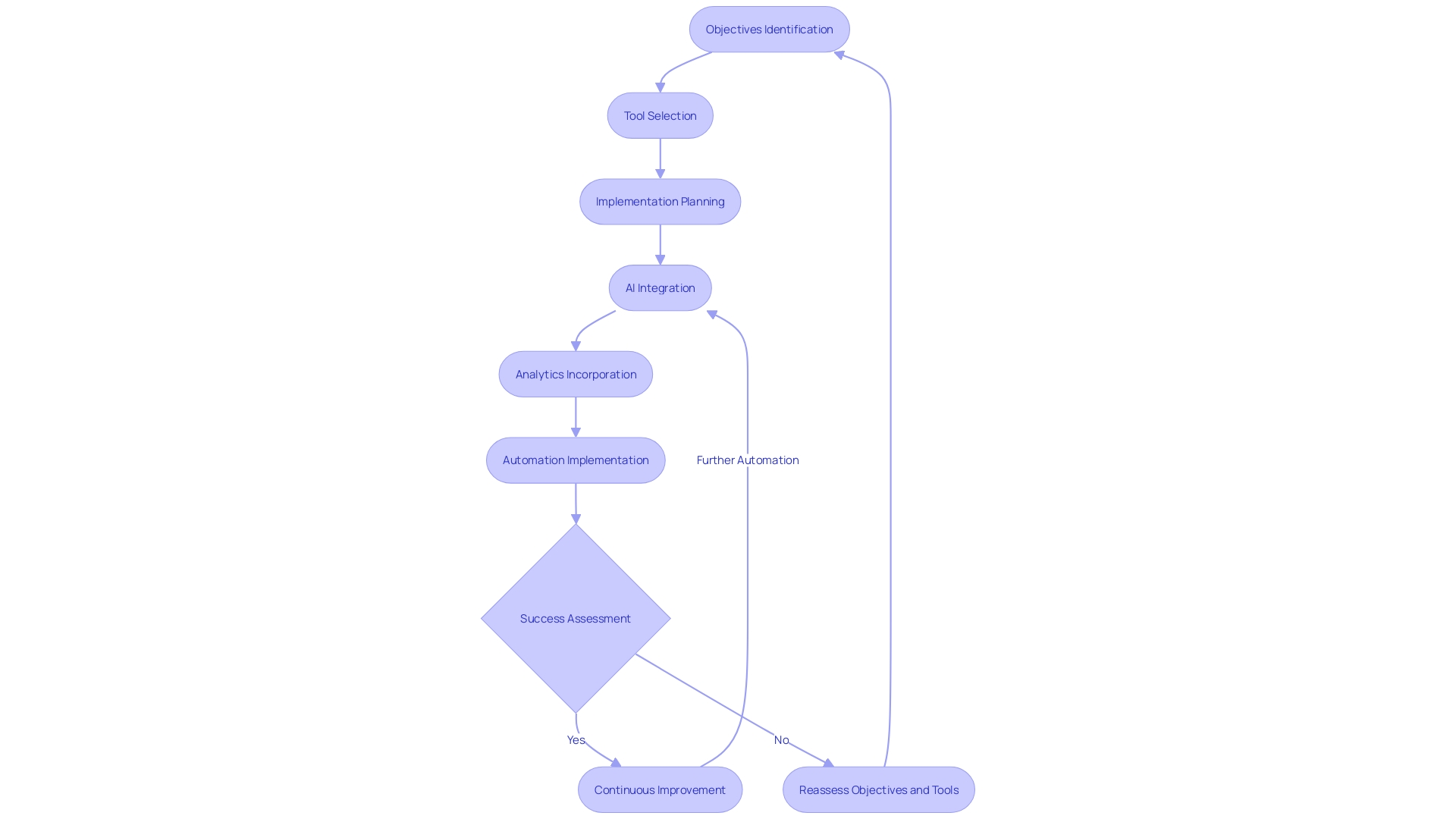 Flowchart: Steps for Implementing Automation in Organizational Operations