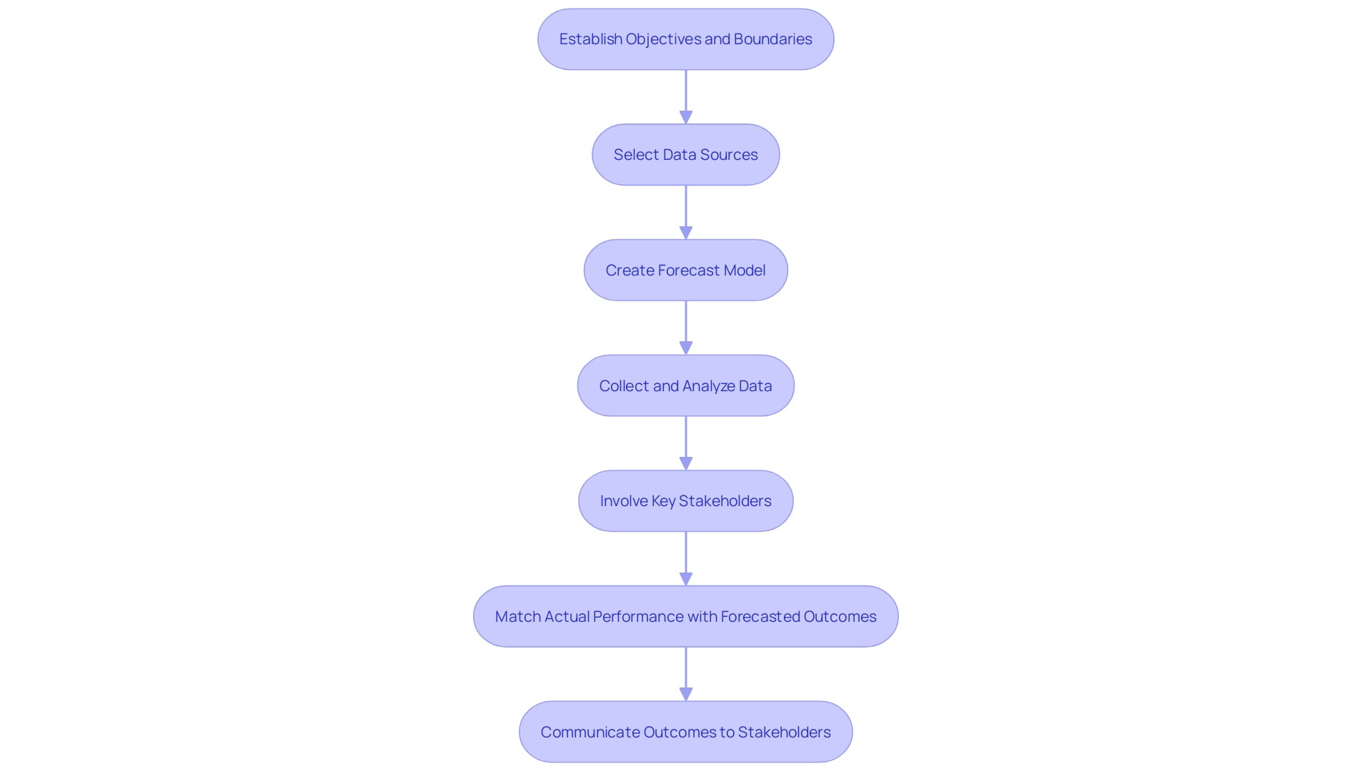 Flowchart: Steps for Implementing Rolling Forecast Budgeting