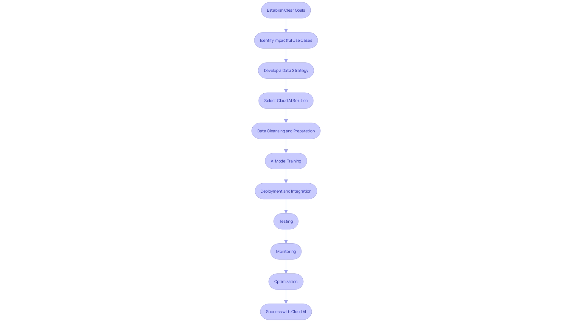 Flowchart: Steps for Introducing Cloud AI into an Organization