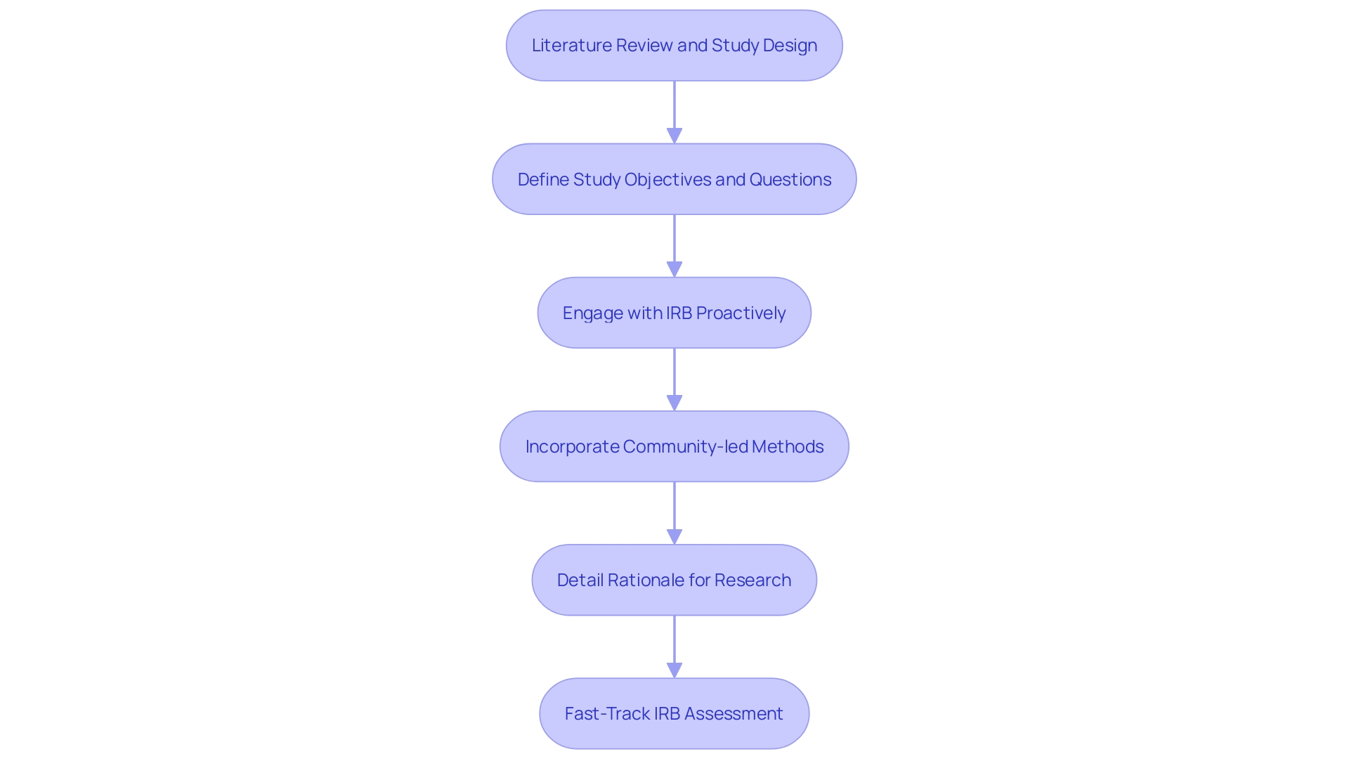 Flowchart: Steps for Obtaining a Fast-track Assessment from an IRB for IND Applications