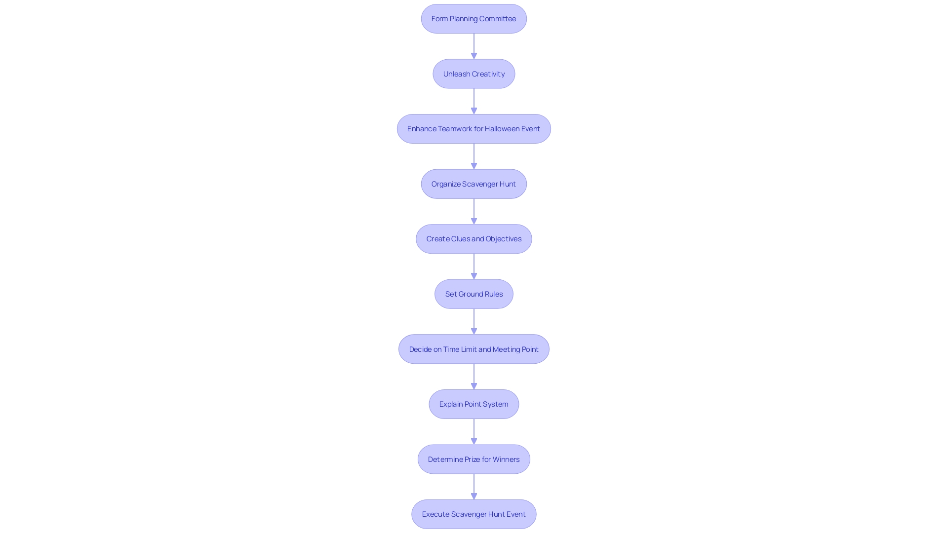 Flowchart: Steps for organizing an outdoor scavenger hunt