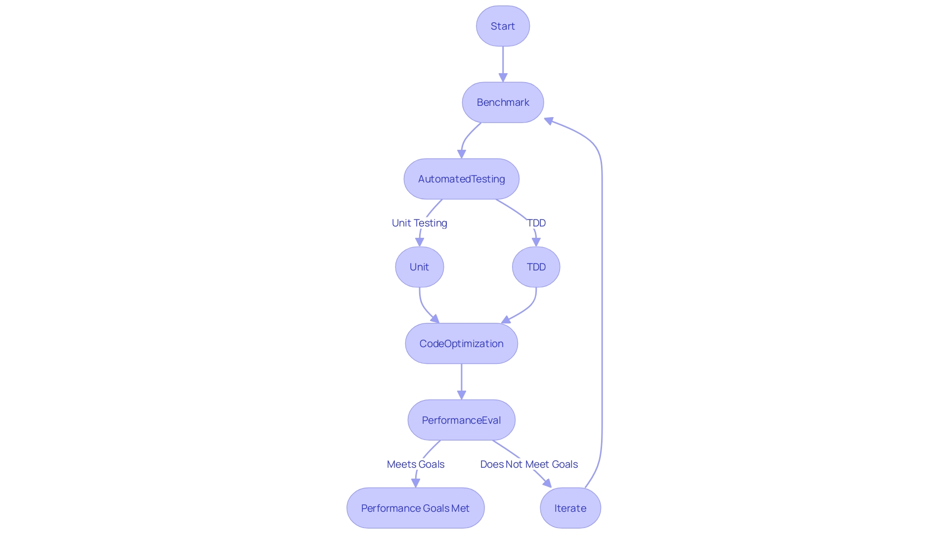 Flowchart: Steps for Performance Engineering