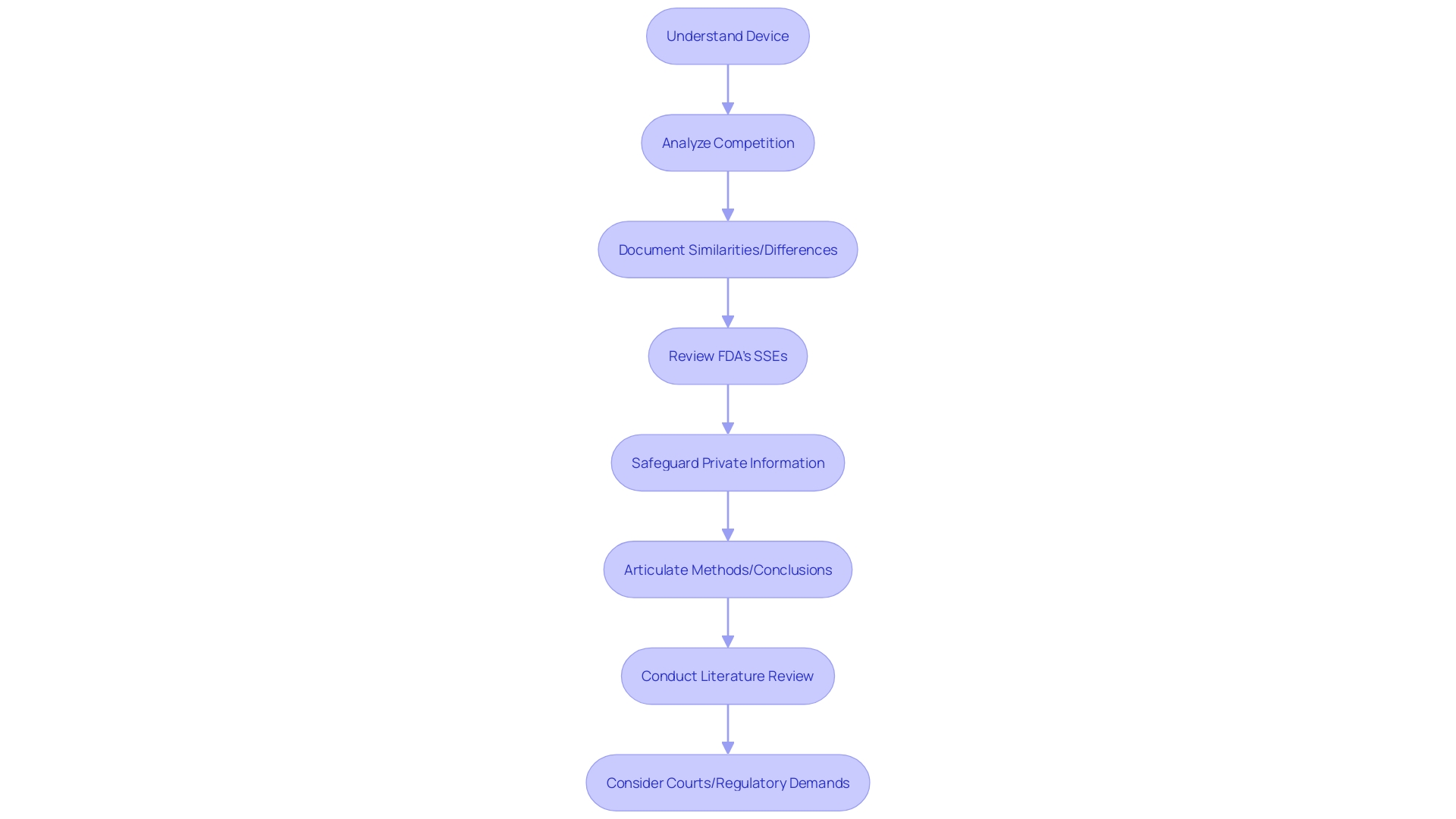 Flowchart: Steps for preparing a comprehensive 510(k) submission