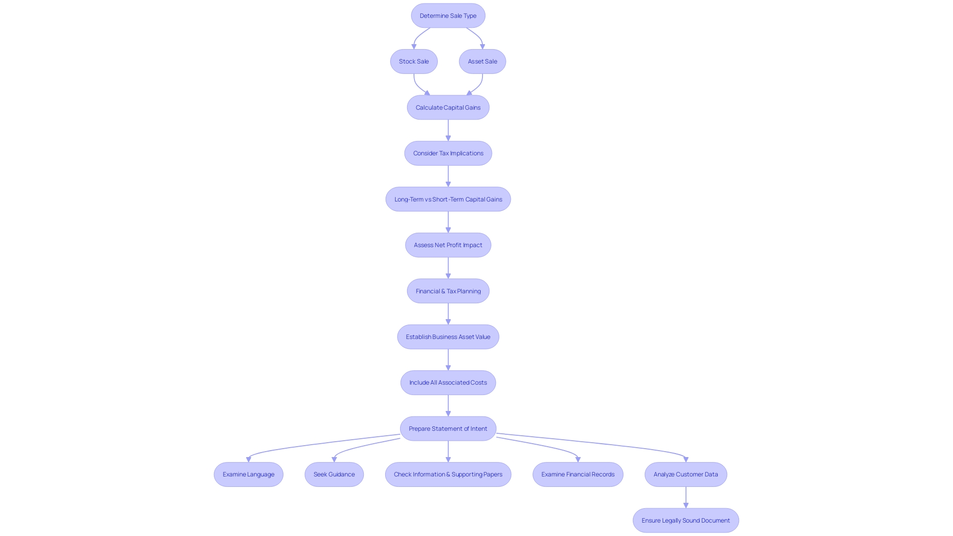 Flowchart: Steps for preparing a statement of intent for selling a business