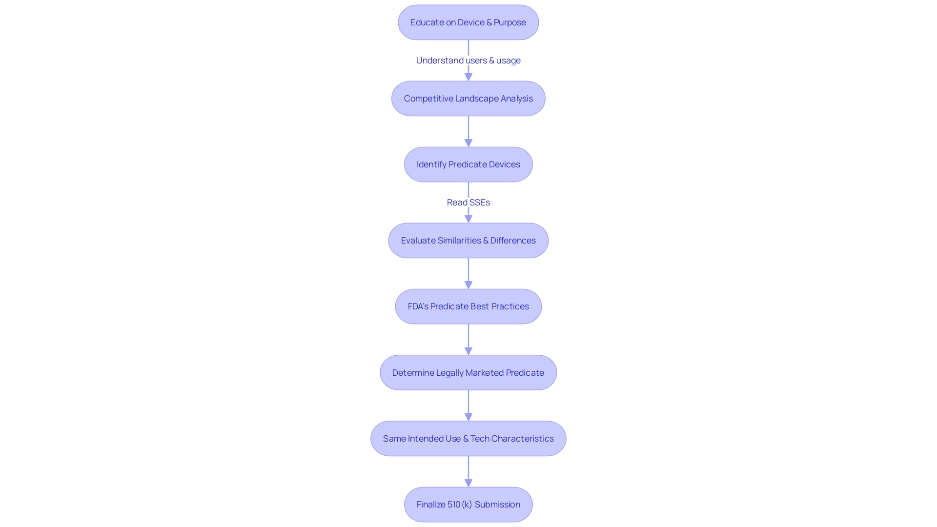 Flowchart: Steps for Preparing a Traditional 510(k) Submission