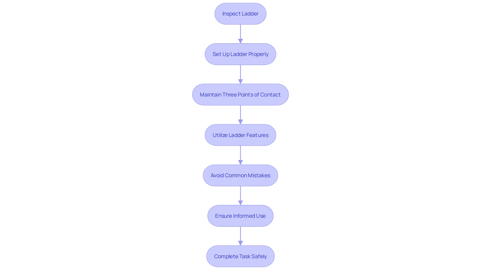 Flowchart: Steps for Safe and Efficient Use of Rented Ladders