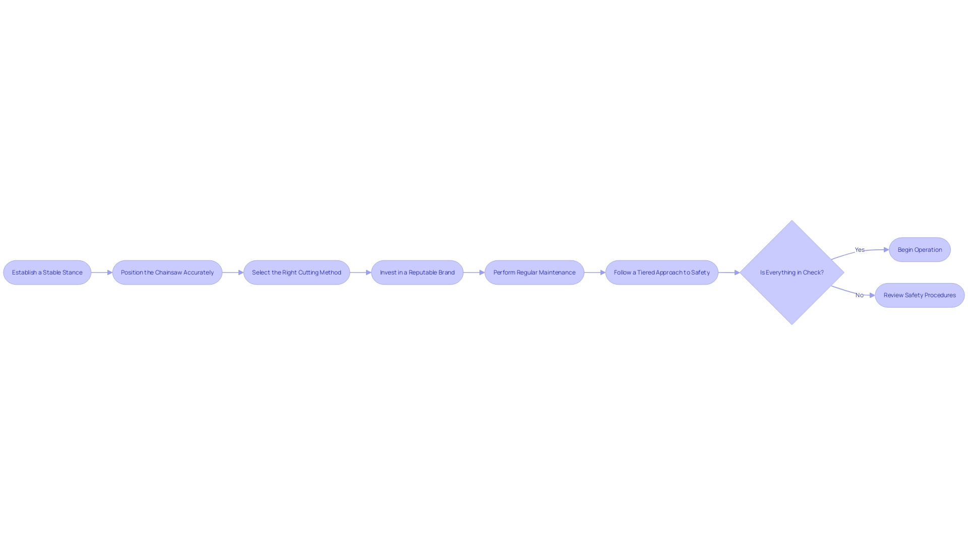 Flowchart: Steps for Safe Chainsaw Operation