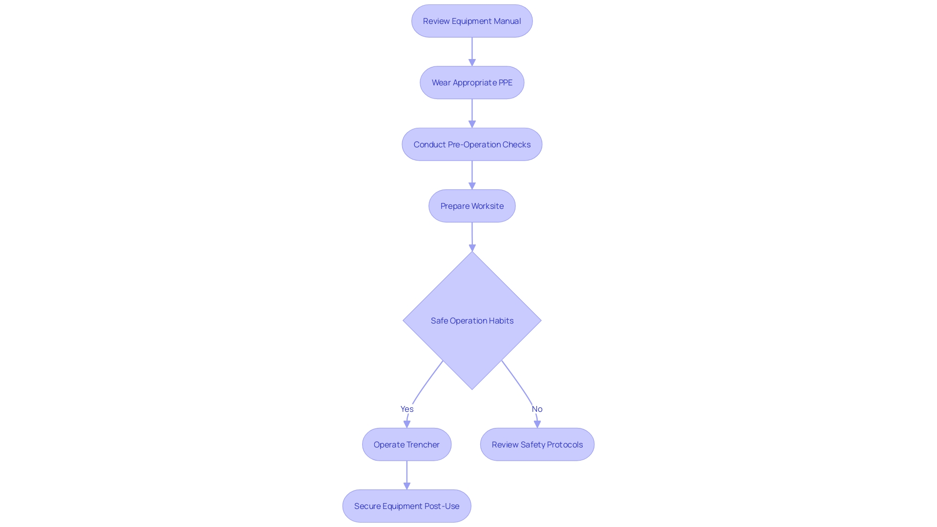 Flowchart: Steps for Safe Operation of Rented Trenchers