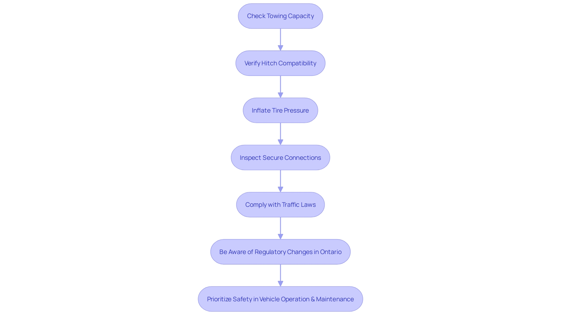 Flowchart: Steps for Safe Towing with a Car Dolly