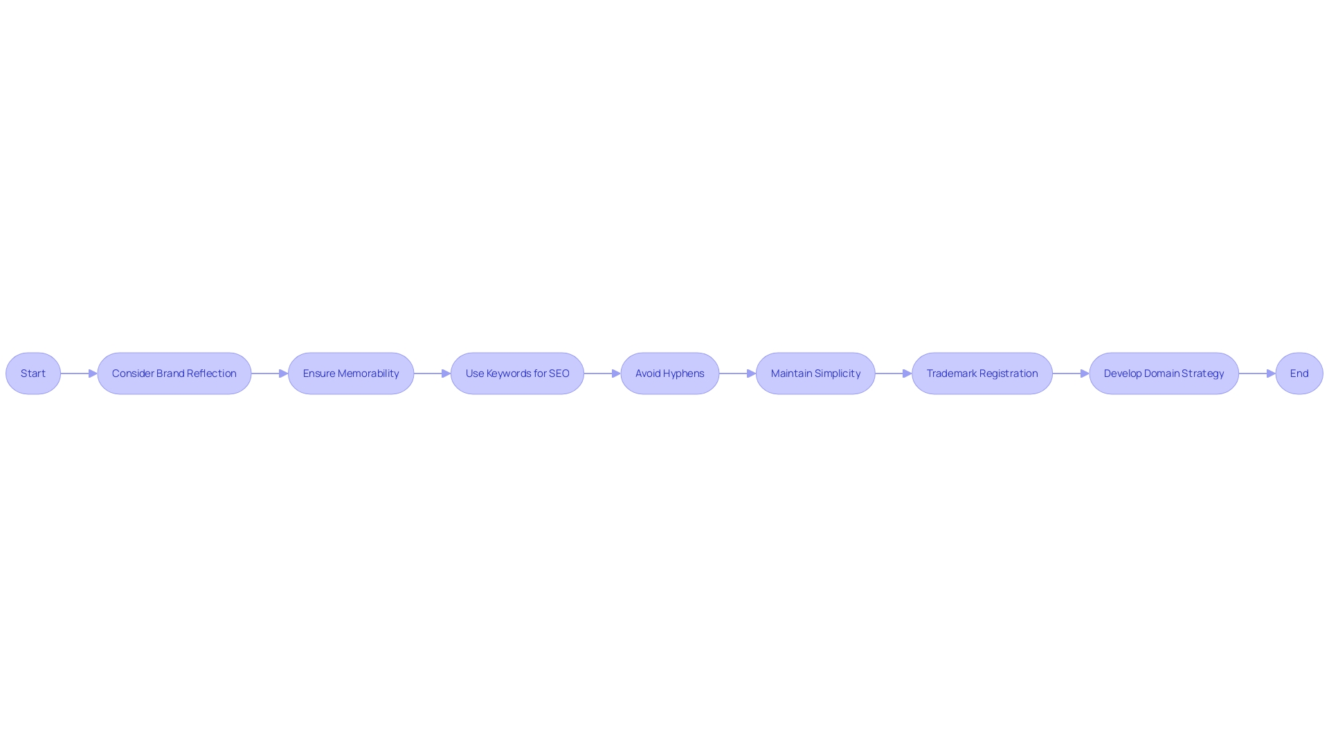 Flowchart: Steps for selecting the right domain name