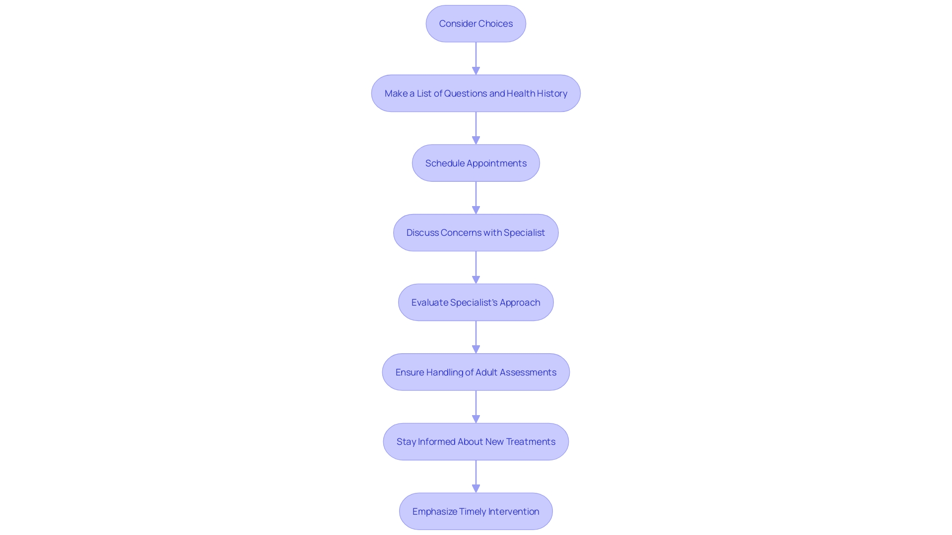 Flowchart: Steps for Setting up Consultations with Autism Specialists