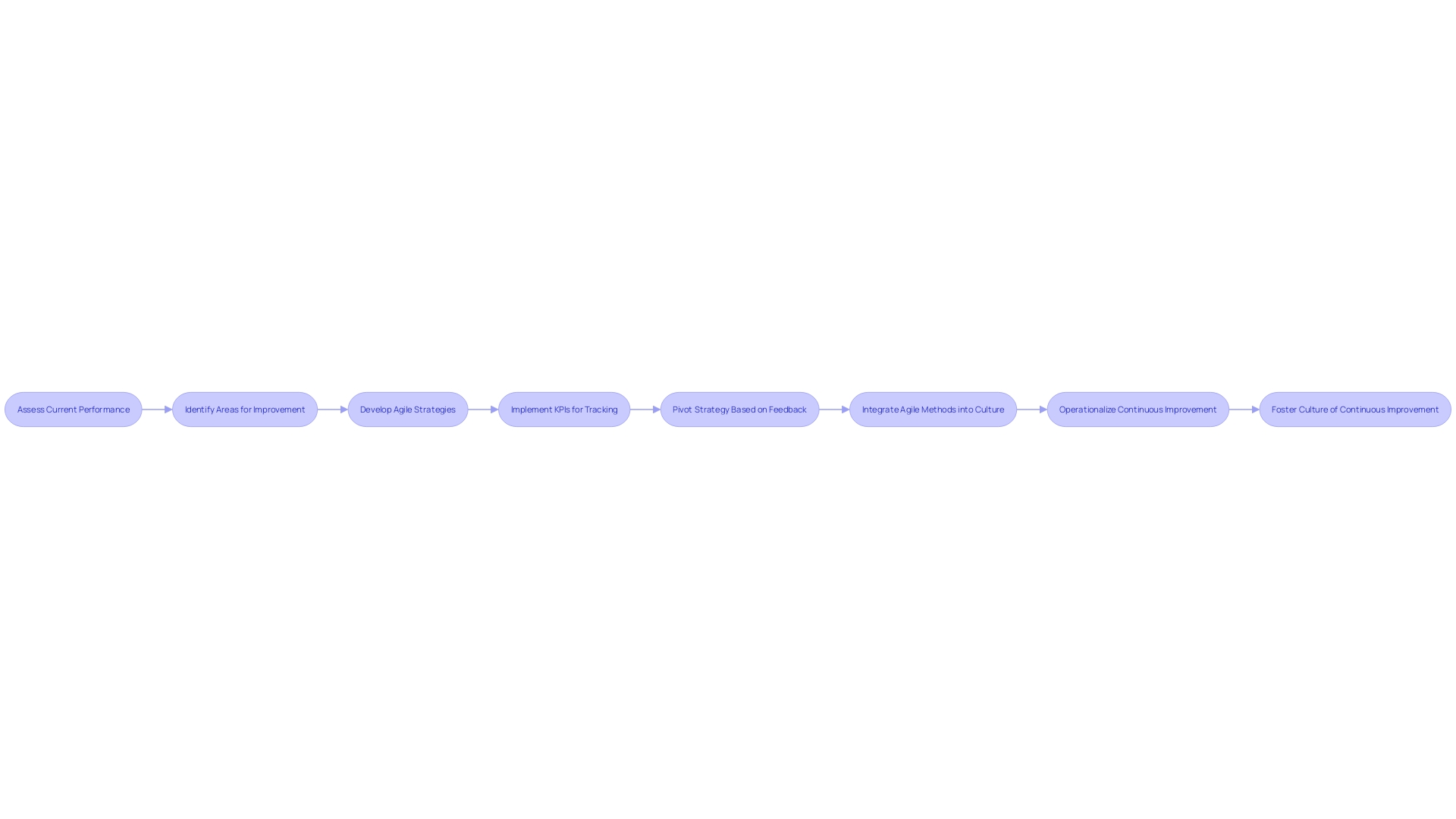 Flowchart: Steps for Successful Business Restructuring