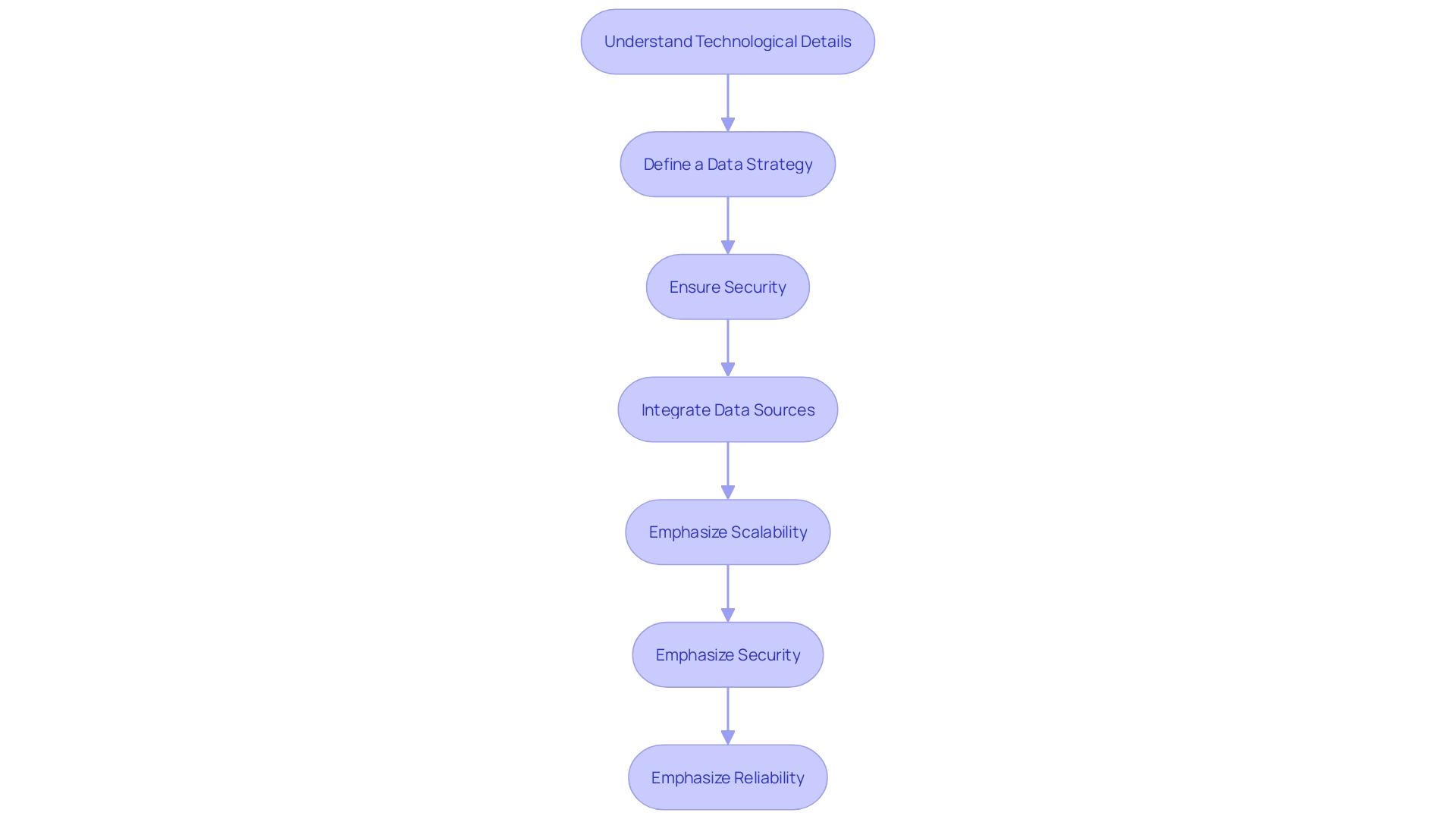 Flowchart: Steps for Successful IoT Implementation