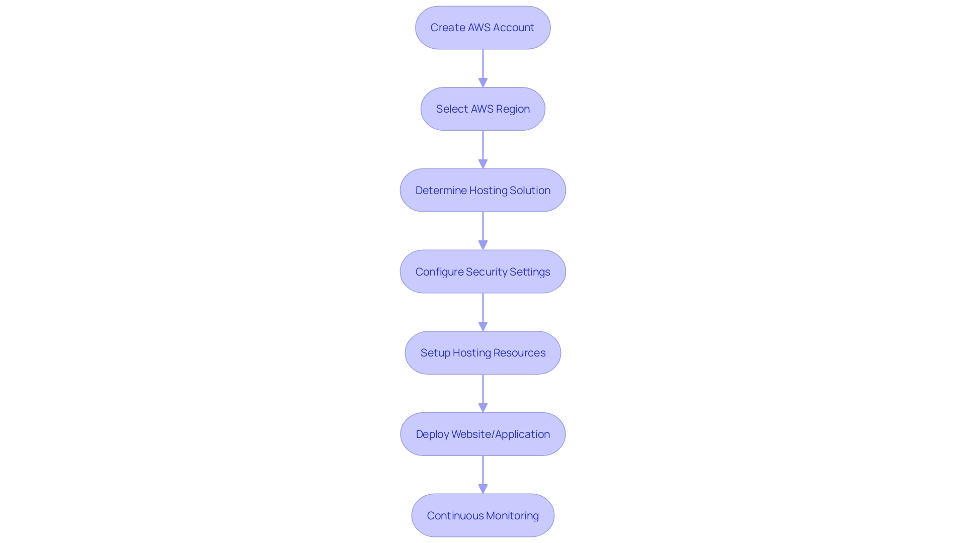 Flowchart: Steps for Utilizing Amazon Web Services (AWS) for Web Hosting