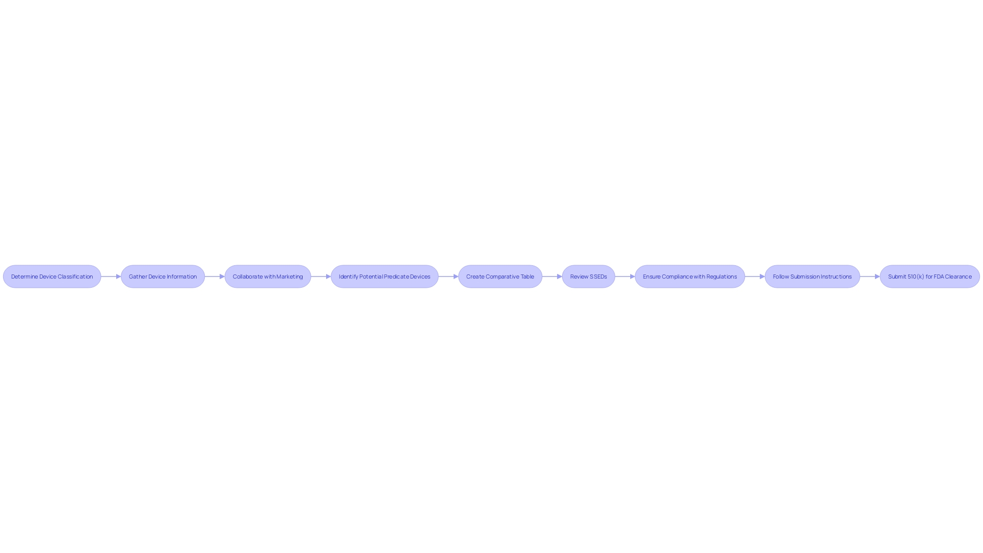 Flowchart: Steps in a 510(k) Submission Process