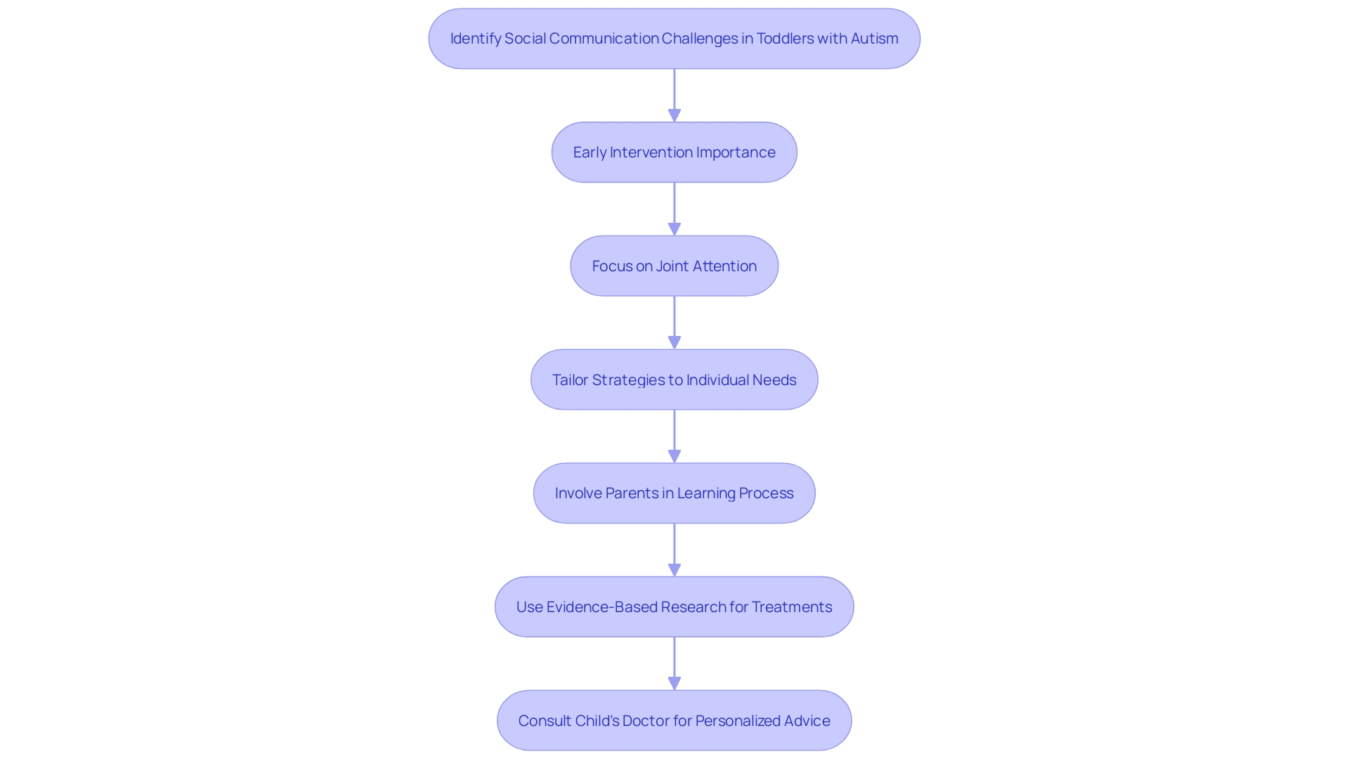 Flowchart: Steps in Addressing Social Communication Challenges in Toddlers with Autism