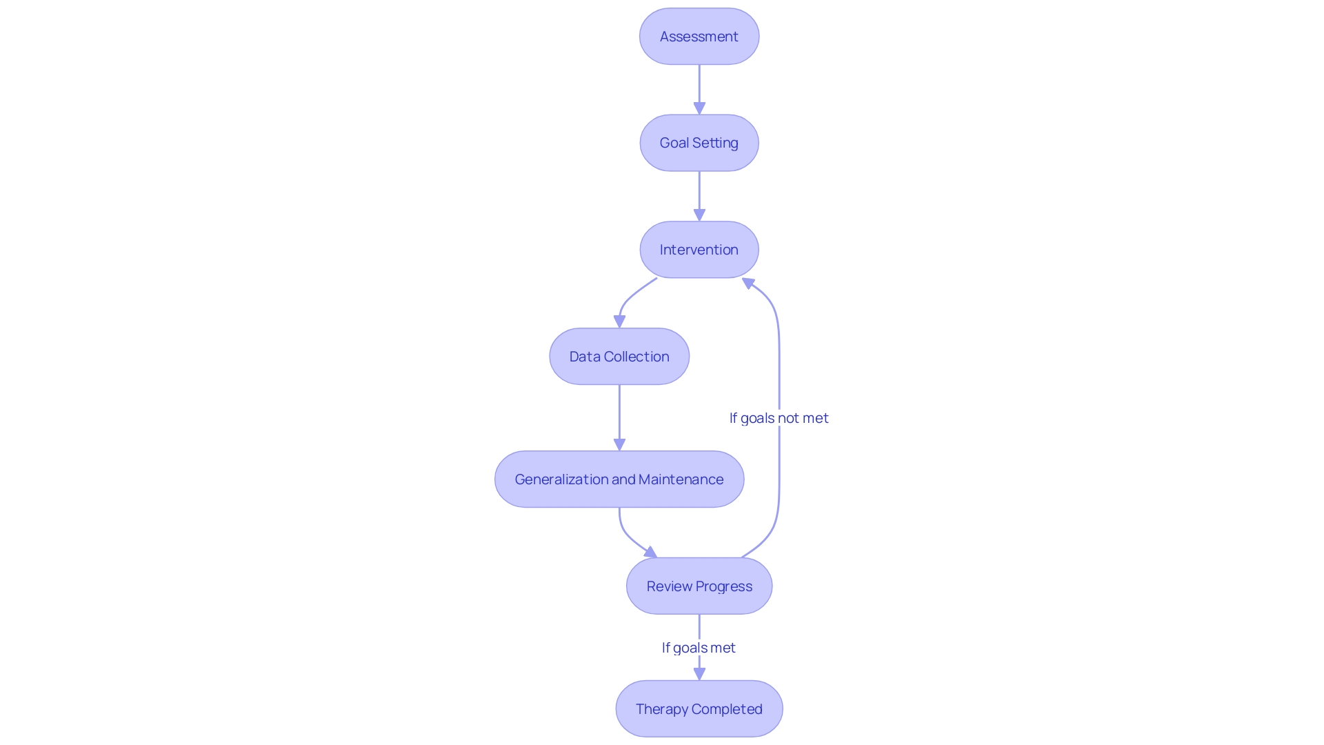 Flowchart: Steps in Applied Behavior Analysis (ABA) Therapy