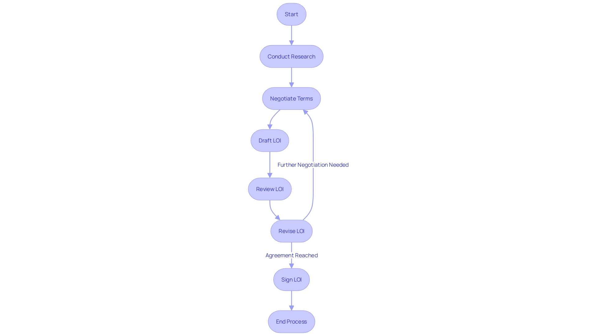 Flowchart: Steps in Crafting a Letter of Intent (LOI)