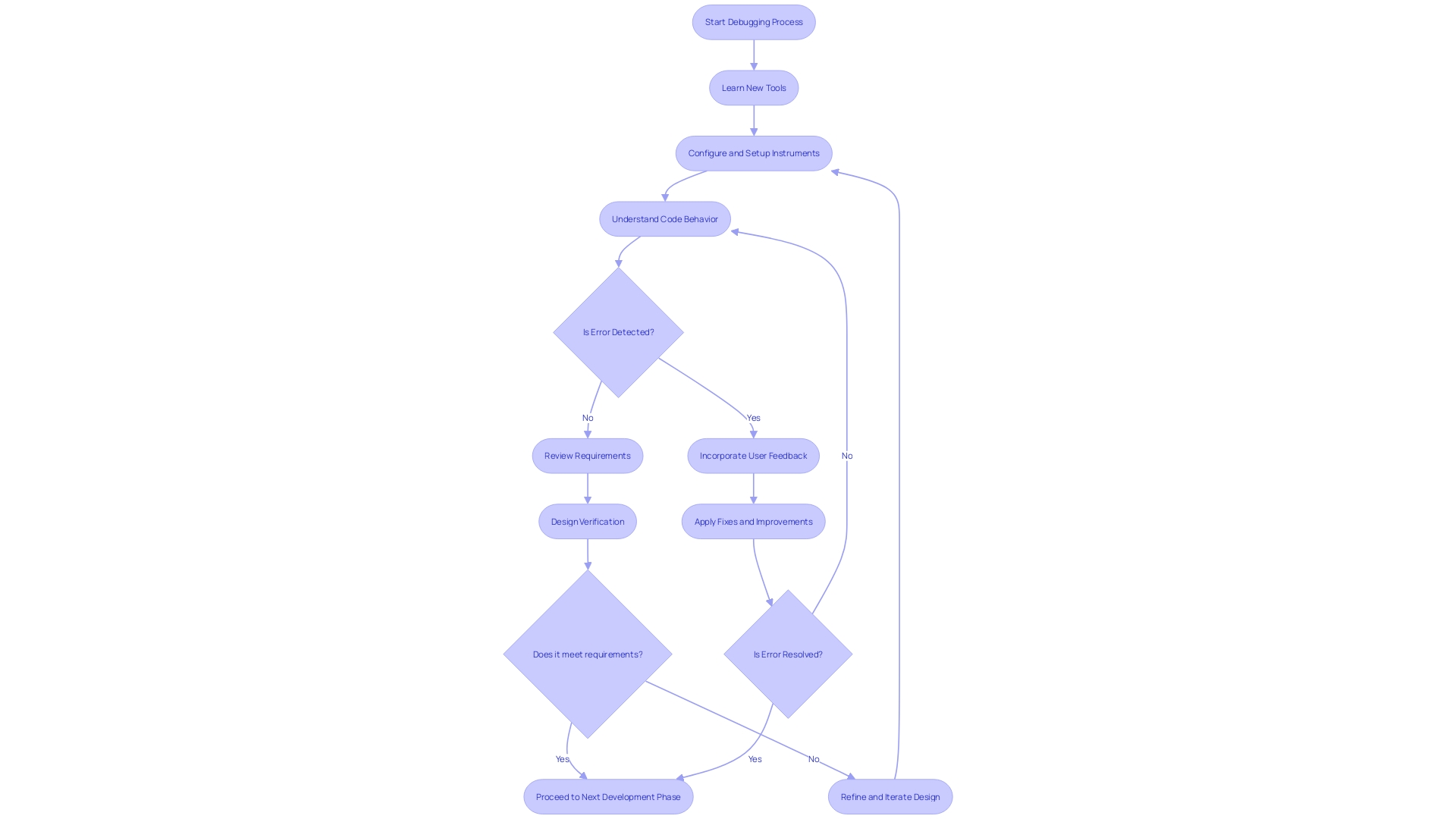 Flowchart: Steps in the debugging process