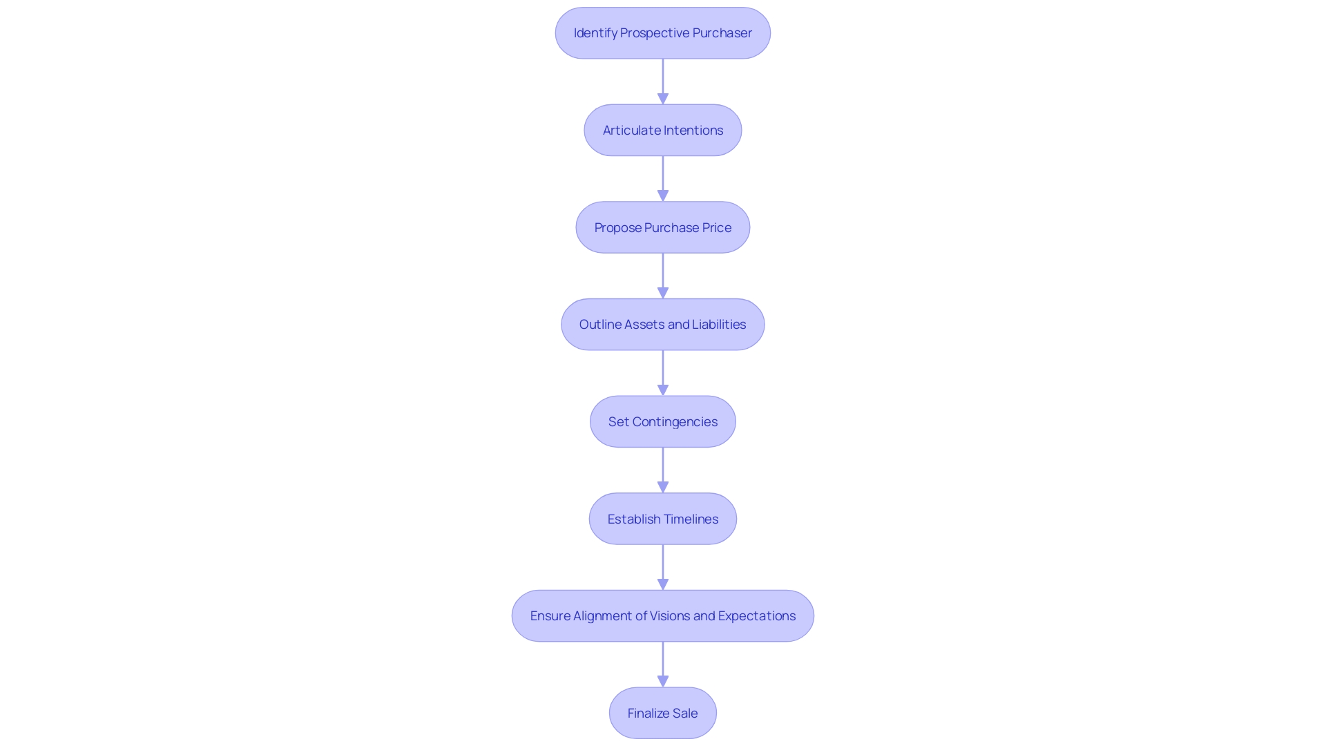 Flowchart: Steps in the Letter of Intent (LOI) Process