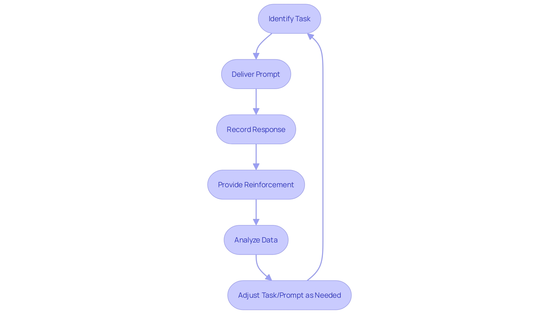 Flowchart: Steps of Discrete Trial Training (DTT) in Applied Behavior Analysis (ABA) Therapy