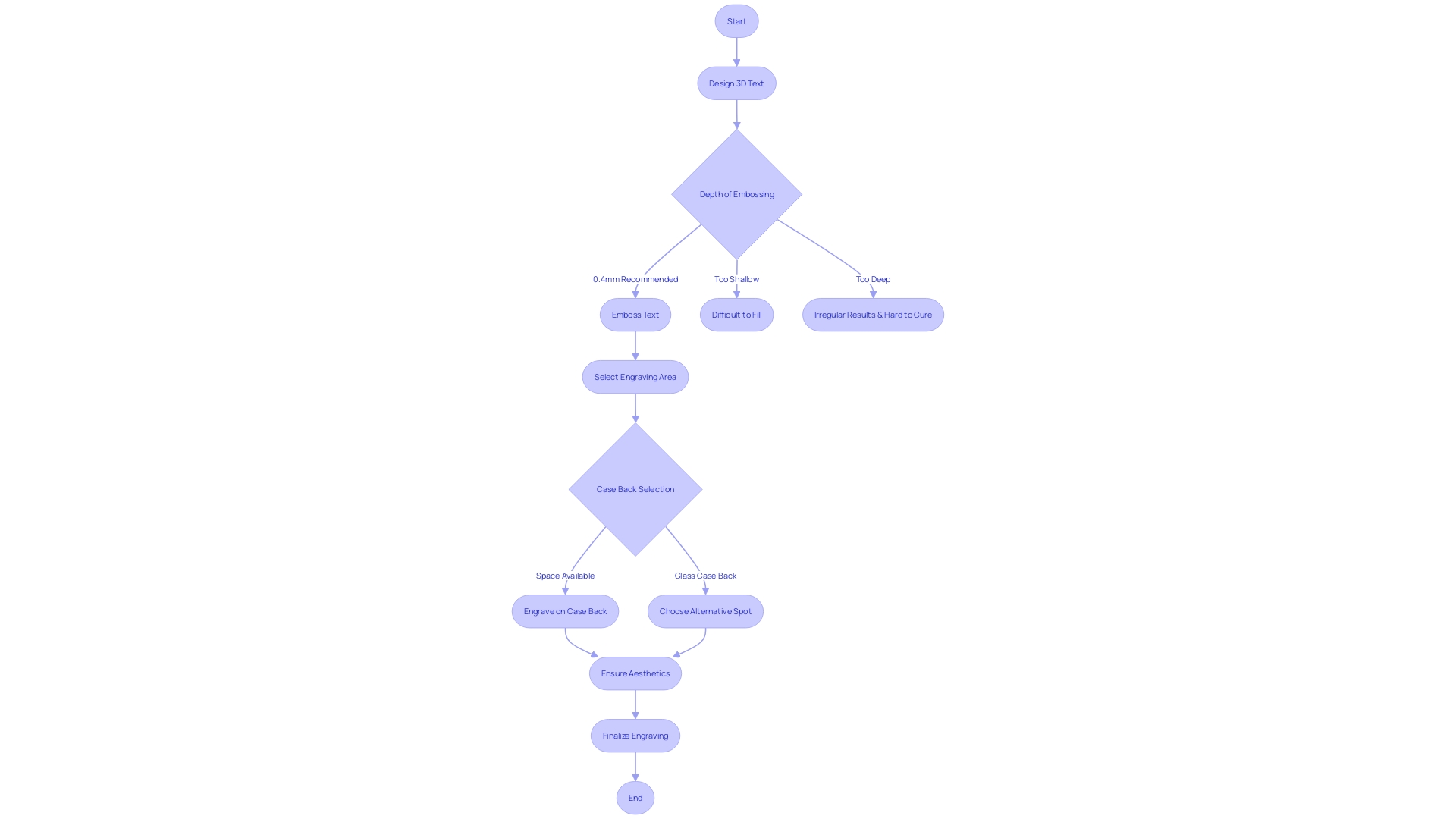 Flowchart: Steps to Achieve Flawless Engraved Pieces