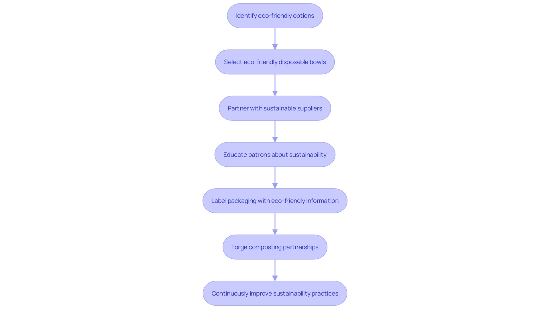 Flowchart: Steps to Achieve Sustainability in Business Operations