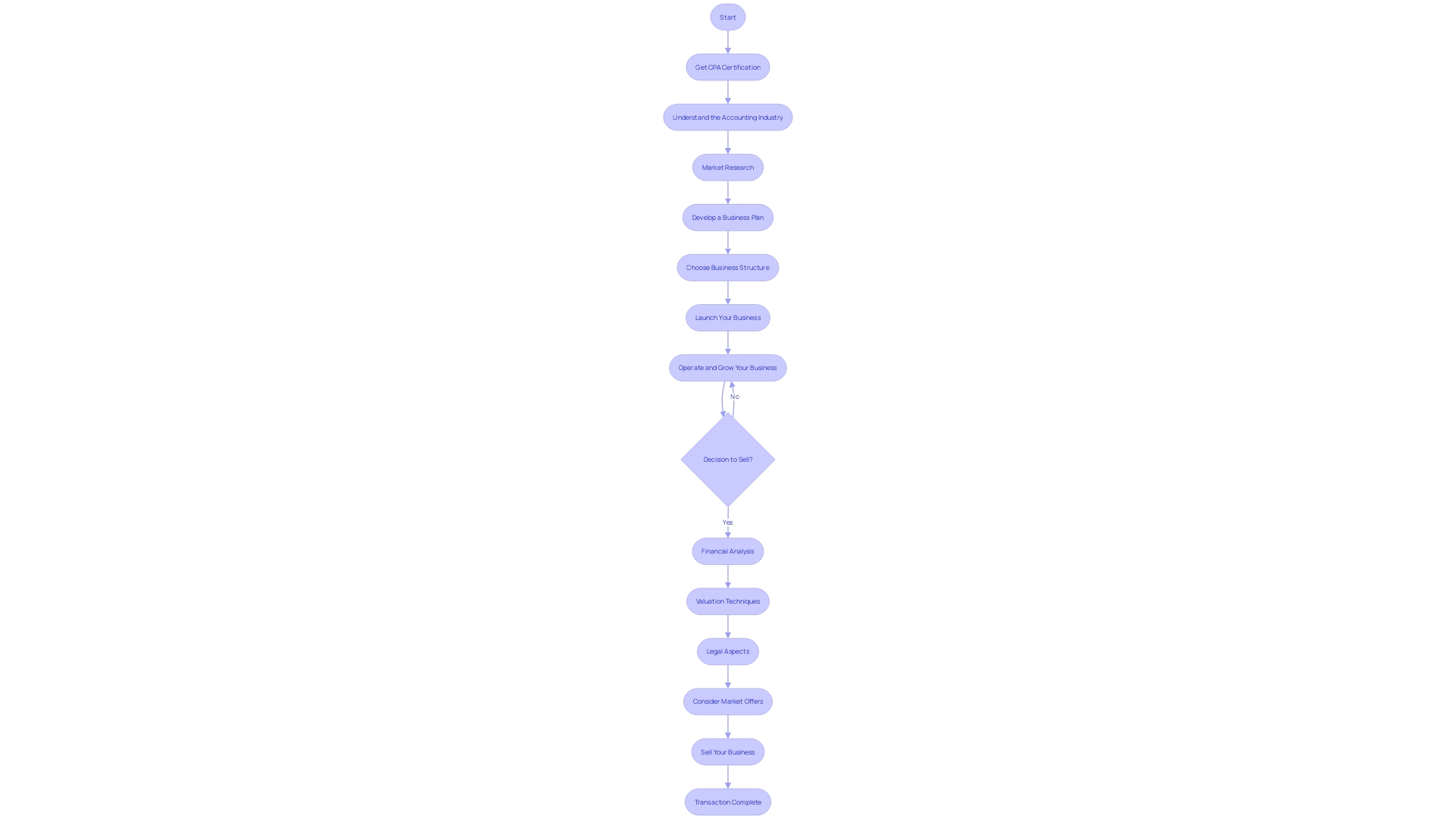 Flowchart: Steps to Acquire or Sell an Accounting Enterprise