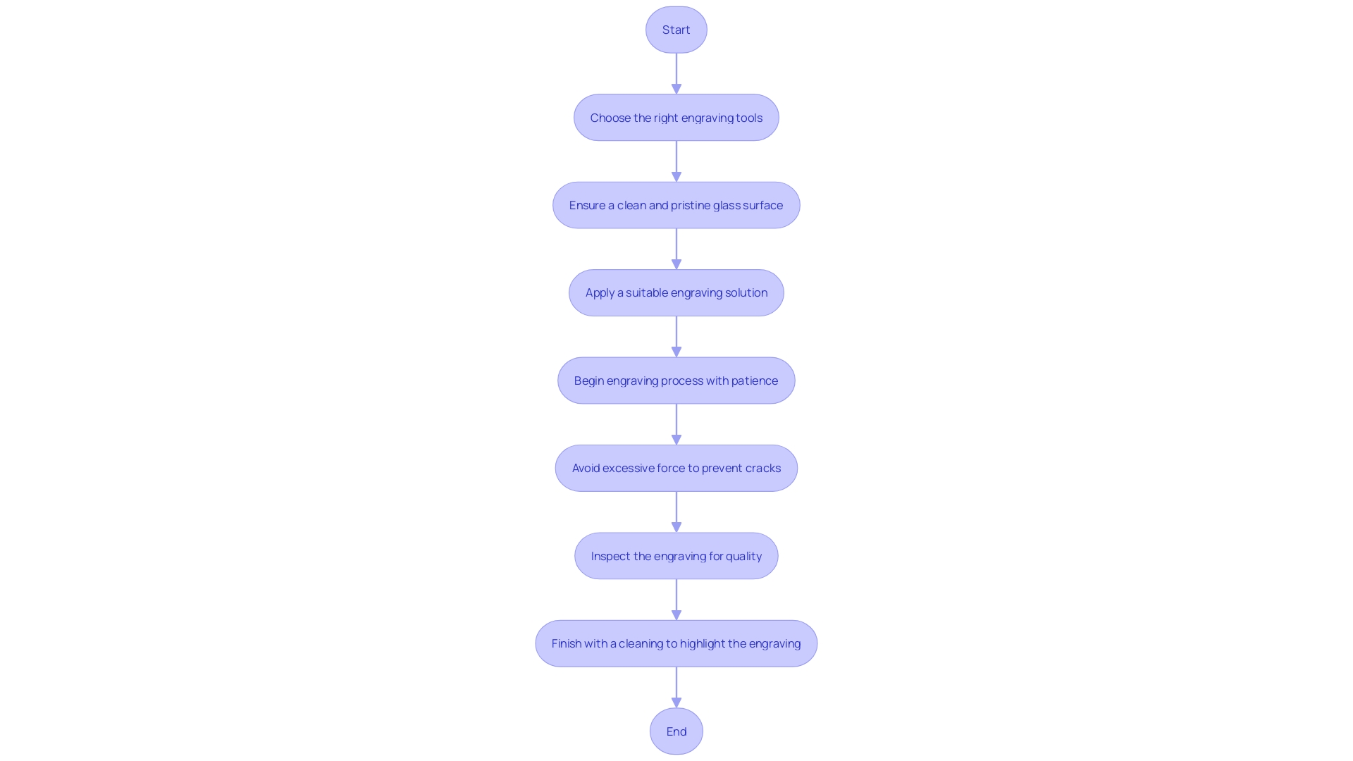 Flowchart: Steps to Avoid Common Pitfalls in Glassware Engraving