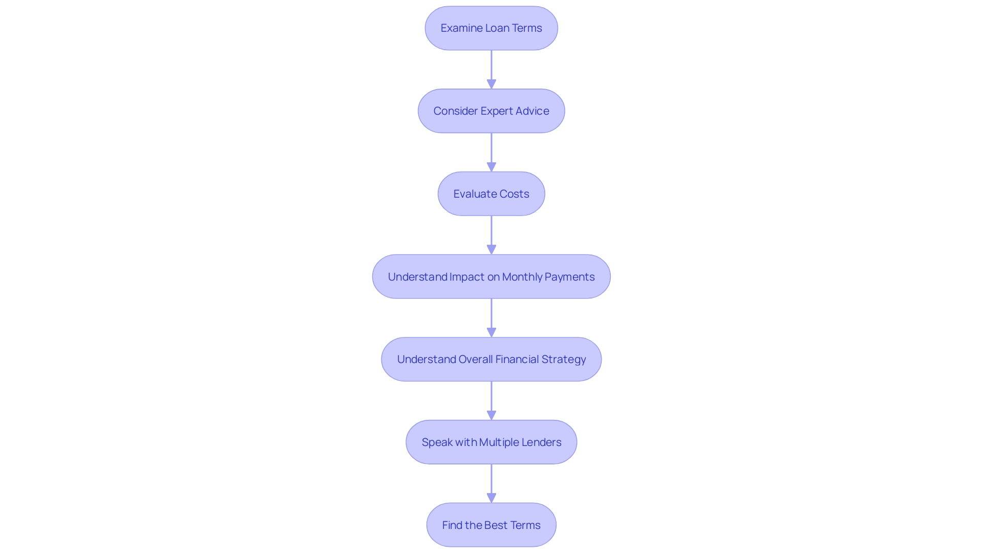 Flowchart: Steps to Consider Before Committing to Refinancing