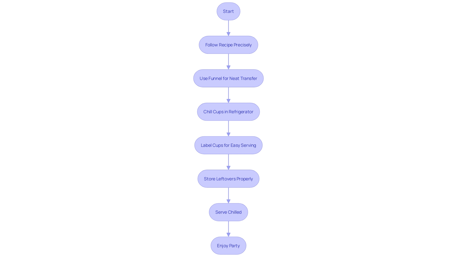 Flowchart: Steps to Craft the Perfect Jello Shots