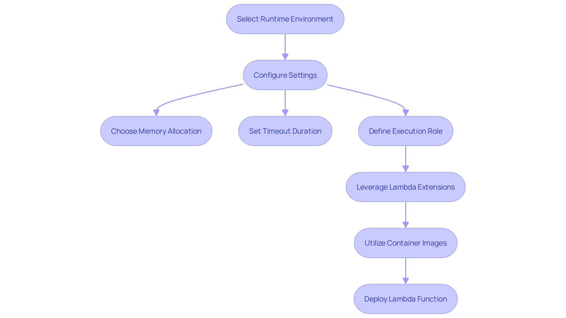 Flowchart: Steps to Create a Lambda Function