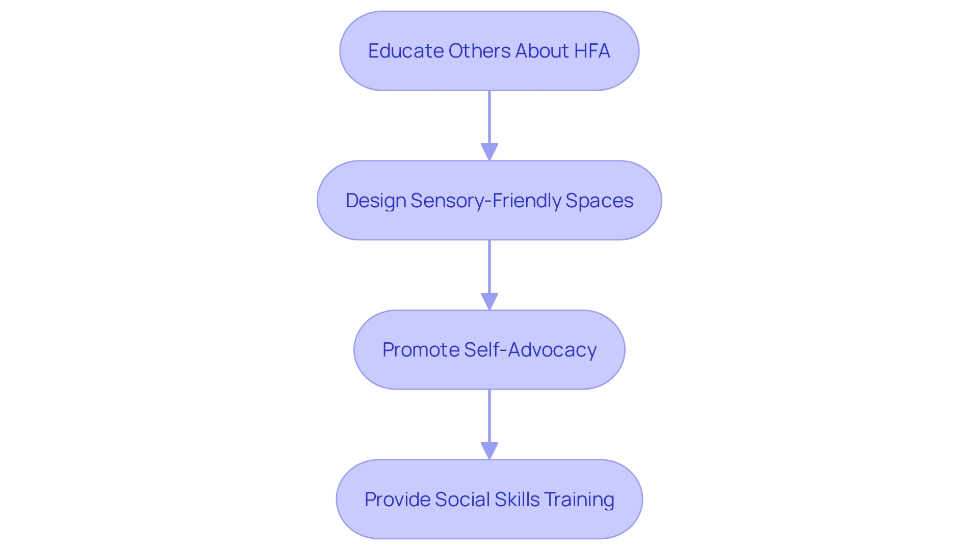 Flowchart: Steps to Create a Nurturing Environment for Individuals with High-Functioning Autism (HFA)