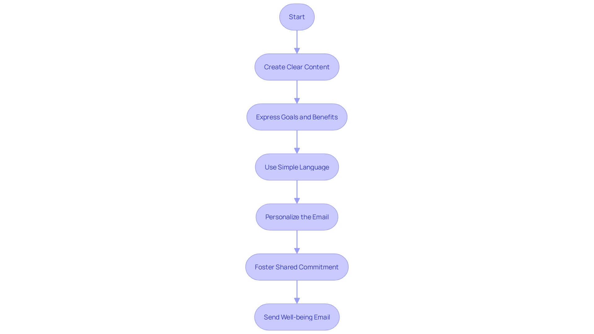 Flowchart: Steps to create an effective email promoting well-being