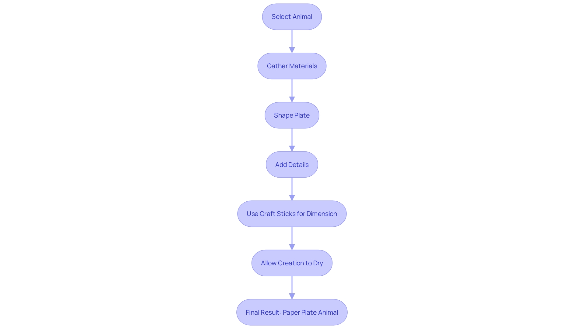 Flowchart: Steps to Create Paper Plate Animals