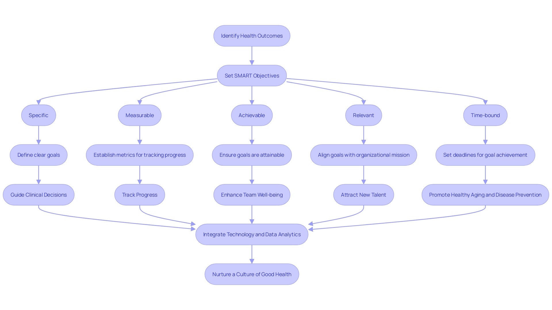 Flowchart: Steps to Create SMART Objectives for a Health Program