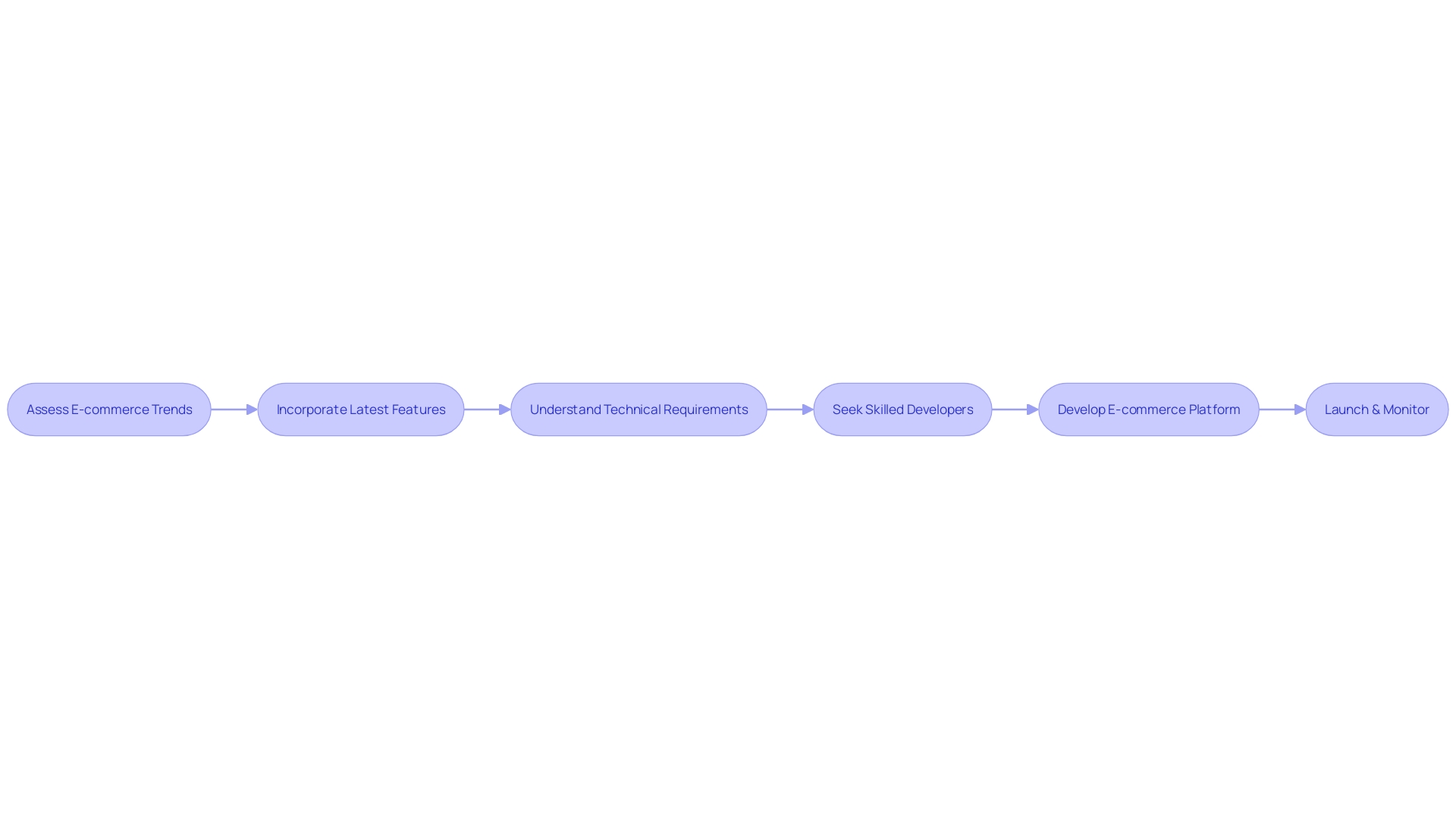 Flowchart: Steps to Develop an E-commerce Platform