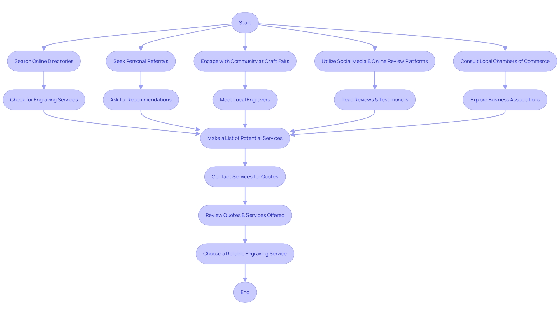 Flowchart: Steps to Discover a Reliable Local Engraving Service