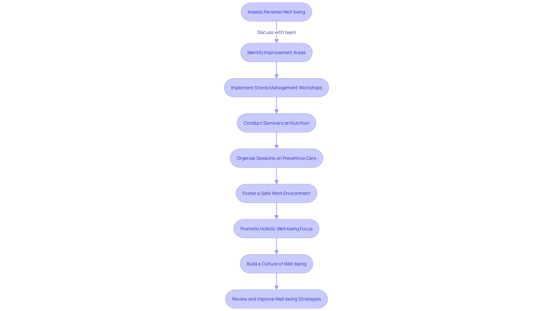 Flowchart: Steps to Enhance Workplace Well-being