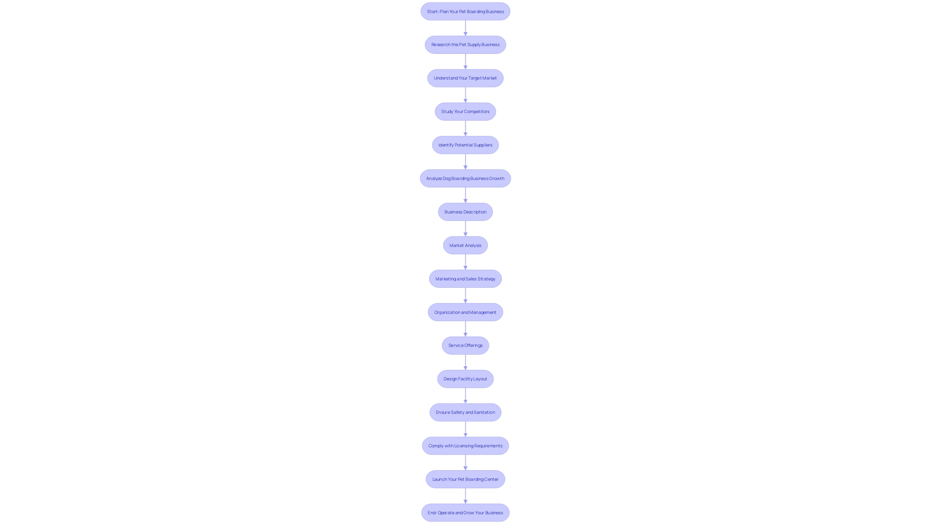 Flowchart: Steps to Establish a Pet Boarding Center