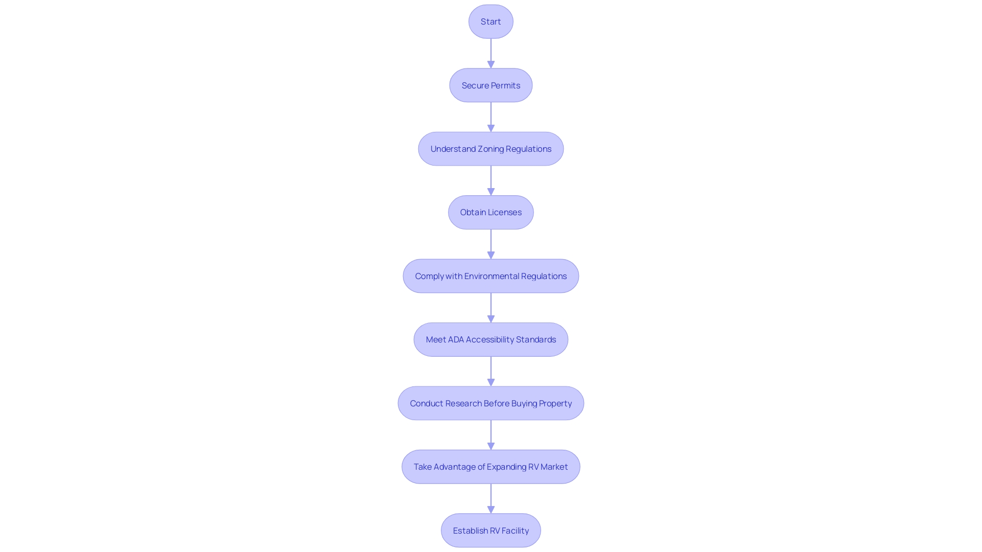 Flowchart: Steps to Establish an RV Facility