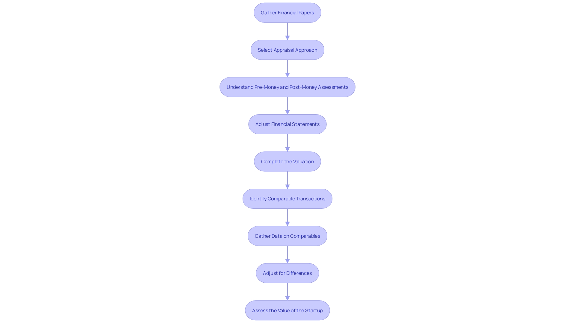 Flowchart: Steps to Evaluate Company Worth