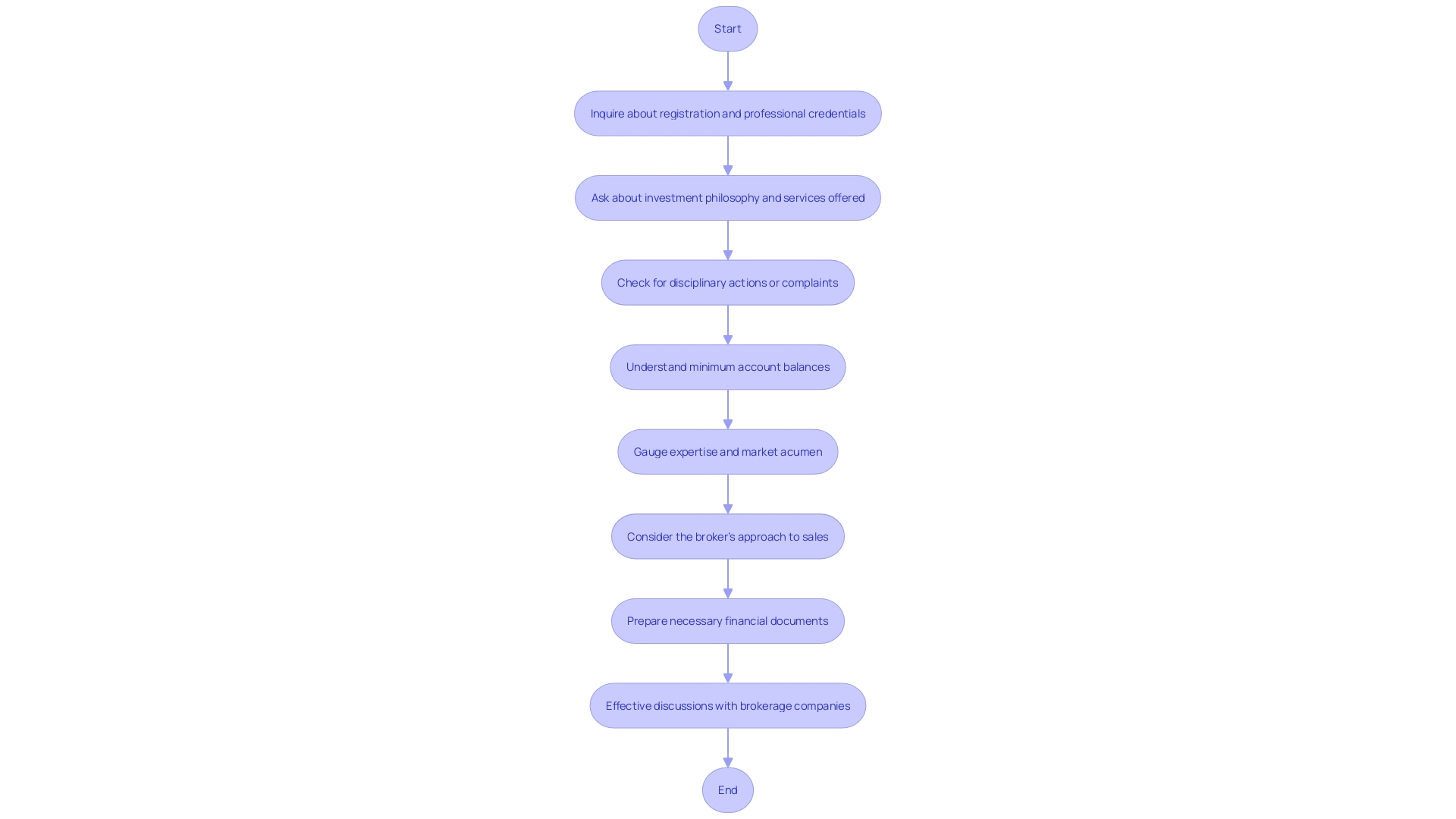 Flowchart: Steps to Evaluate Potential Brokerage Companies