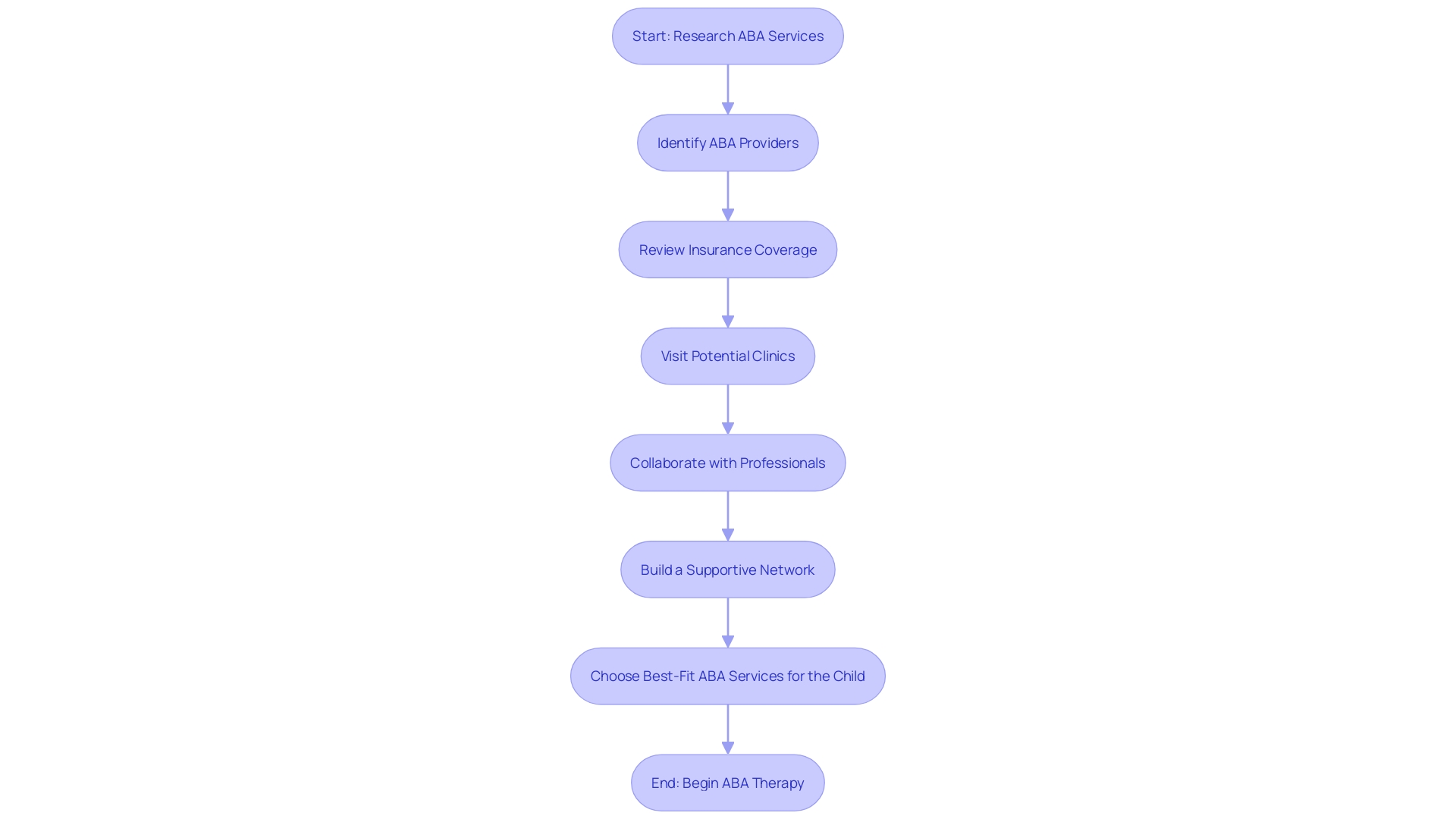 Flowchart: Steps to Explore Applied Behavior Analysis (ABA) Services for Children with Autism and ADHD