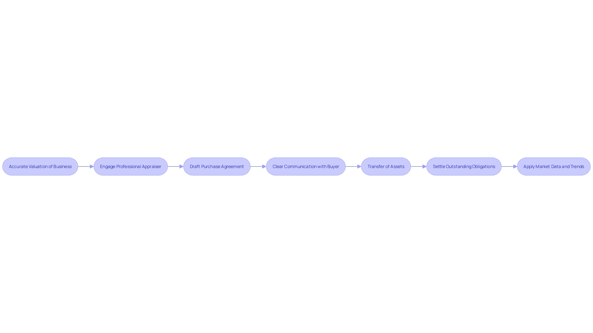 Flowchart: Steps to Finalize the Sale of a Business