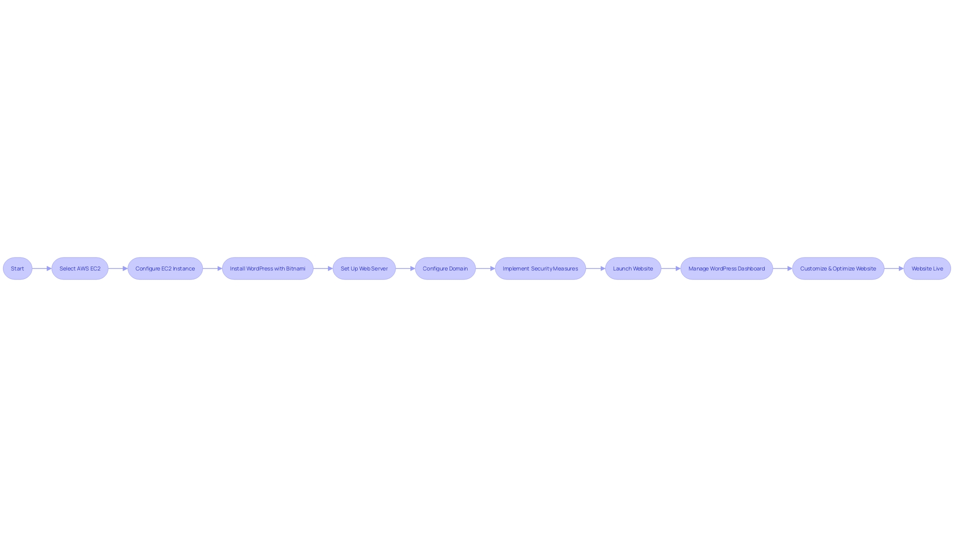 Flowchart: Steps to Host a Website on AWS EC2