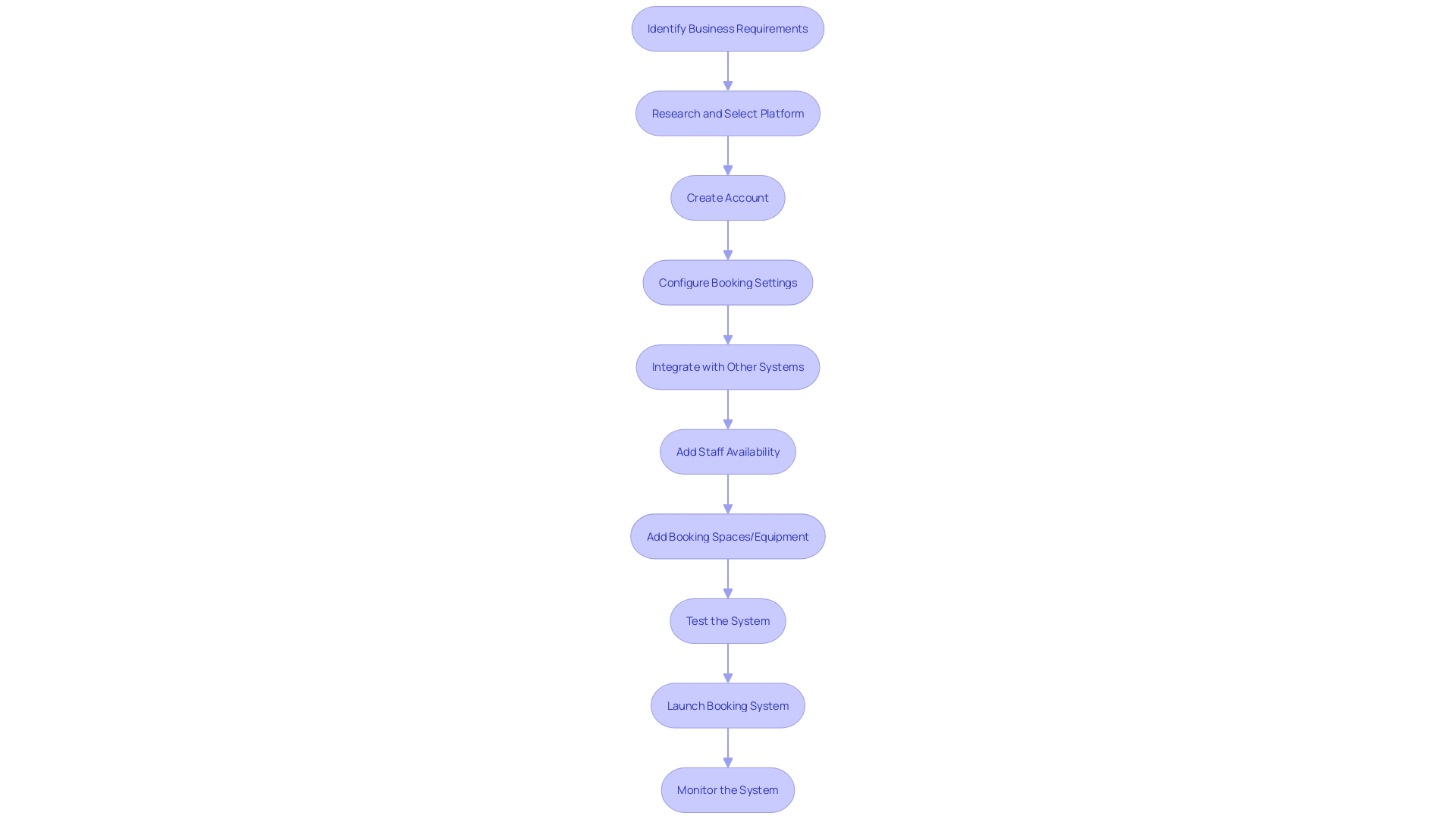 Flowchart: Steps to Implement an Online Booking System