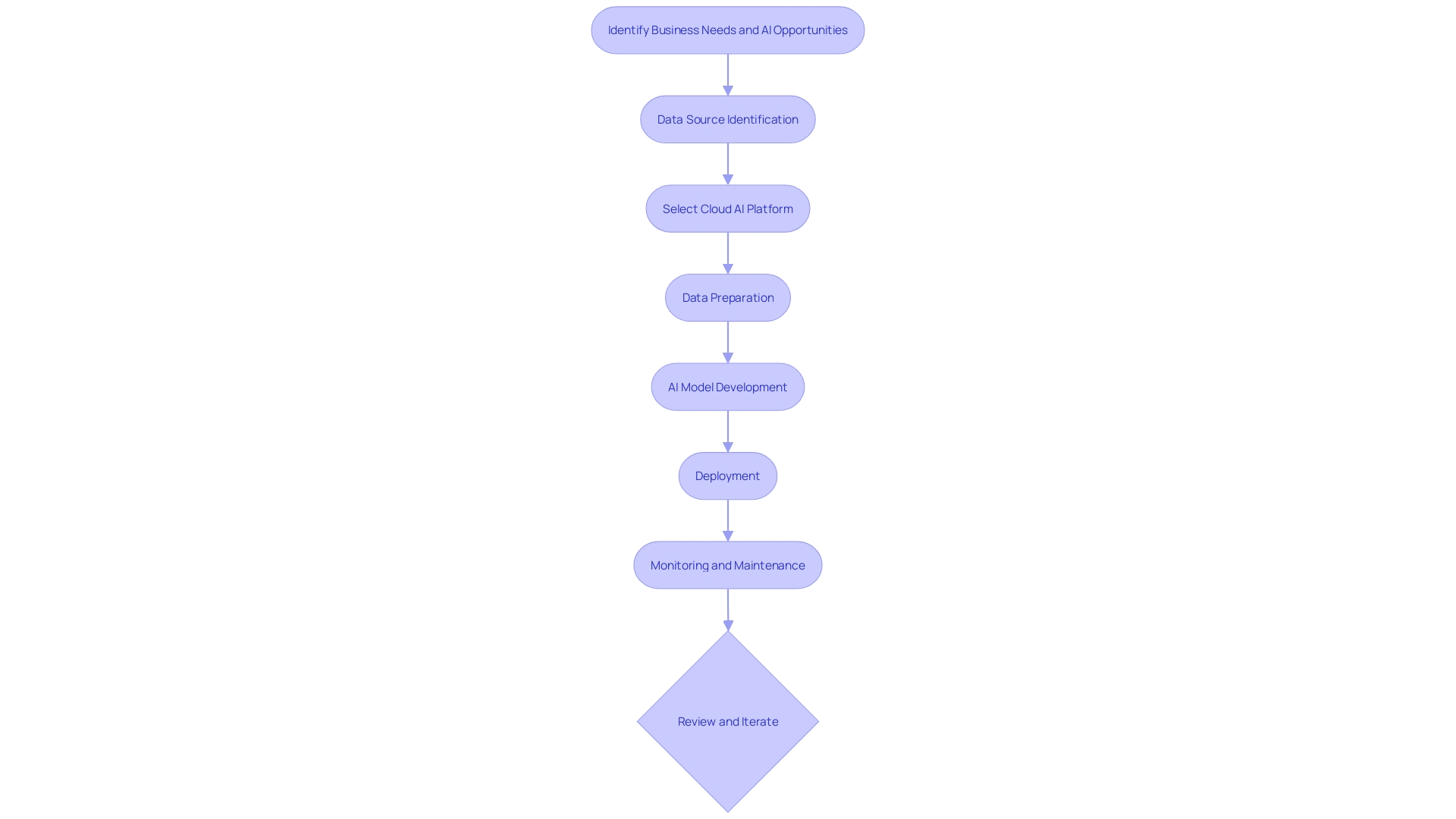 Flowchart: Steps to Implement Cloud AI for Small Businesses and Startups